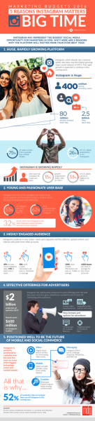 instagram-marketing-budgets-2016-infographic-475